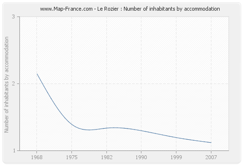 Le Rozier : Number of inhabitants by accommodation
